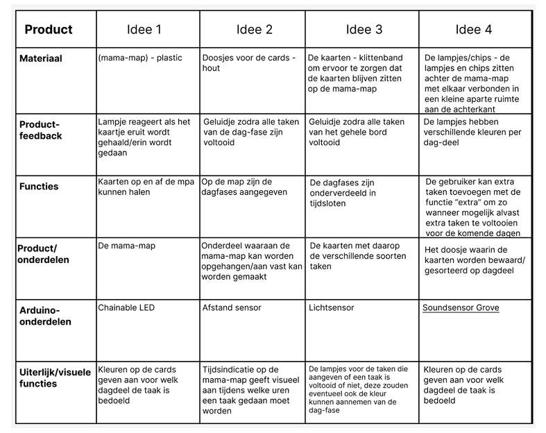 morphological chart